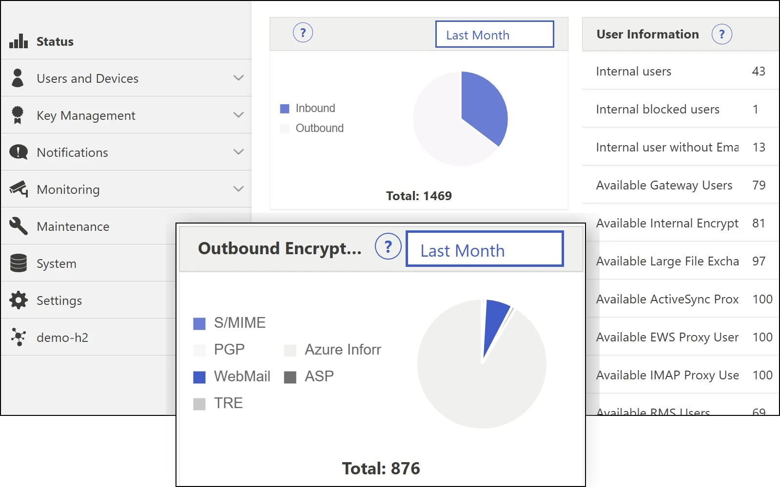 Enterprise dashboard showing traffic analytics and encryption protocol distribution for secure file transfer