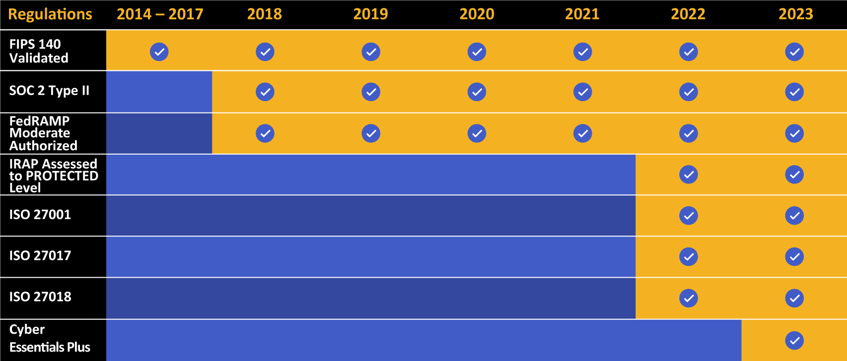 Compliance and Certification Table