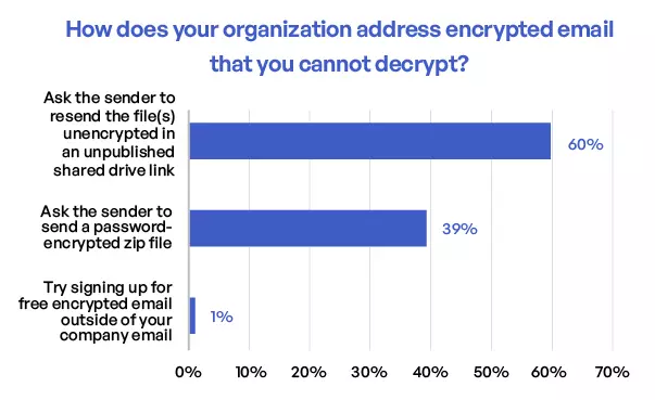 How organizations deal with encrypted email that cannot be decrypted