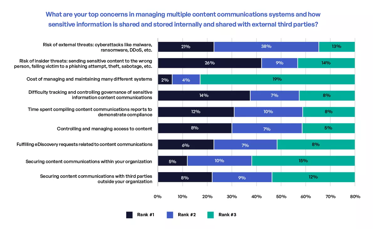 Top security concerns in managing sensitive content communications
