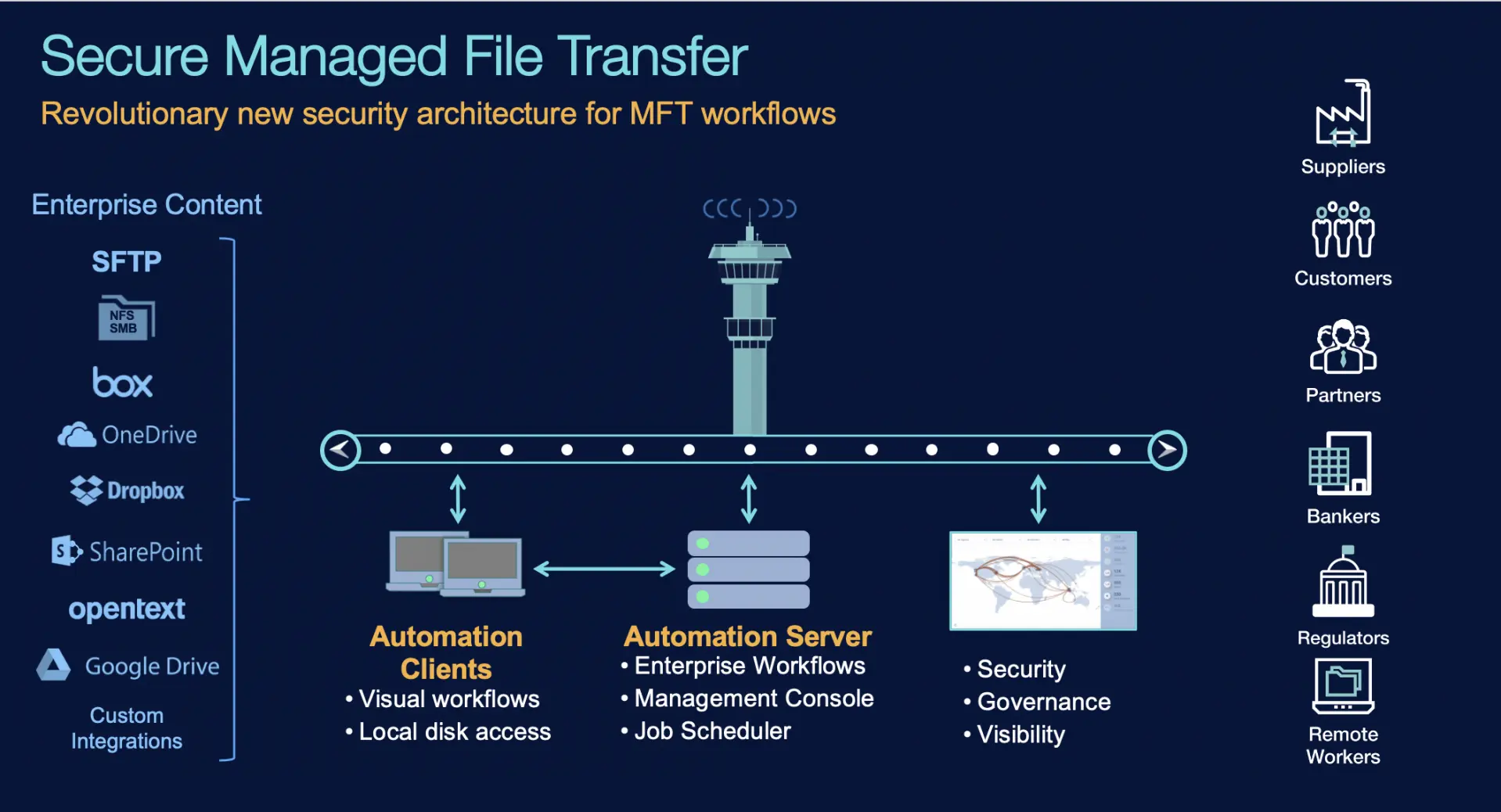 Next Generation Secure Managed File Transfer Solution Overview