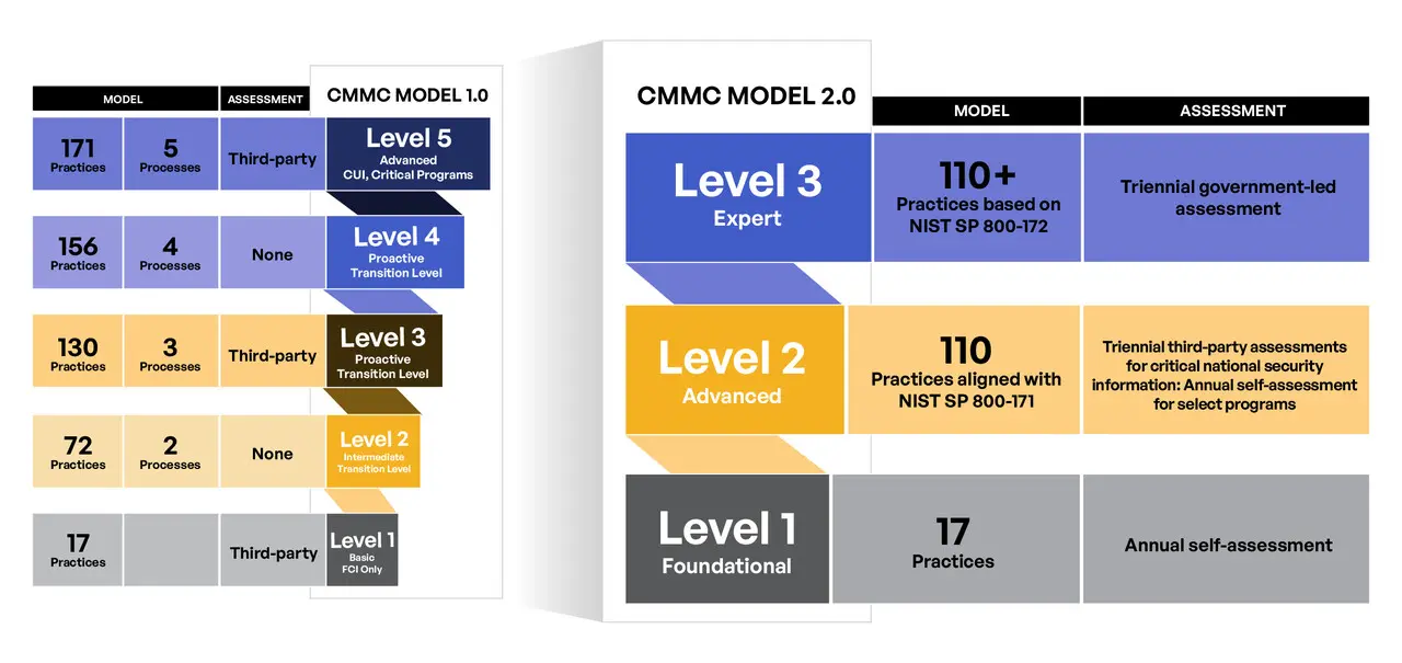 CMMC 2.0 a réduit le nombre de niveaux de cinq à trois et a associé le Niveau 2 à la norme NIST SP 800-171
