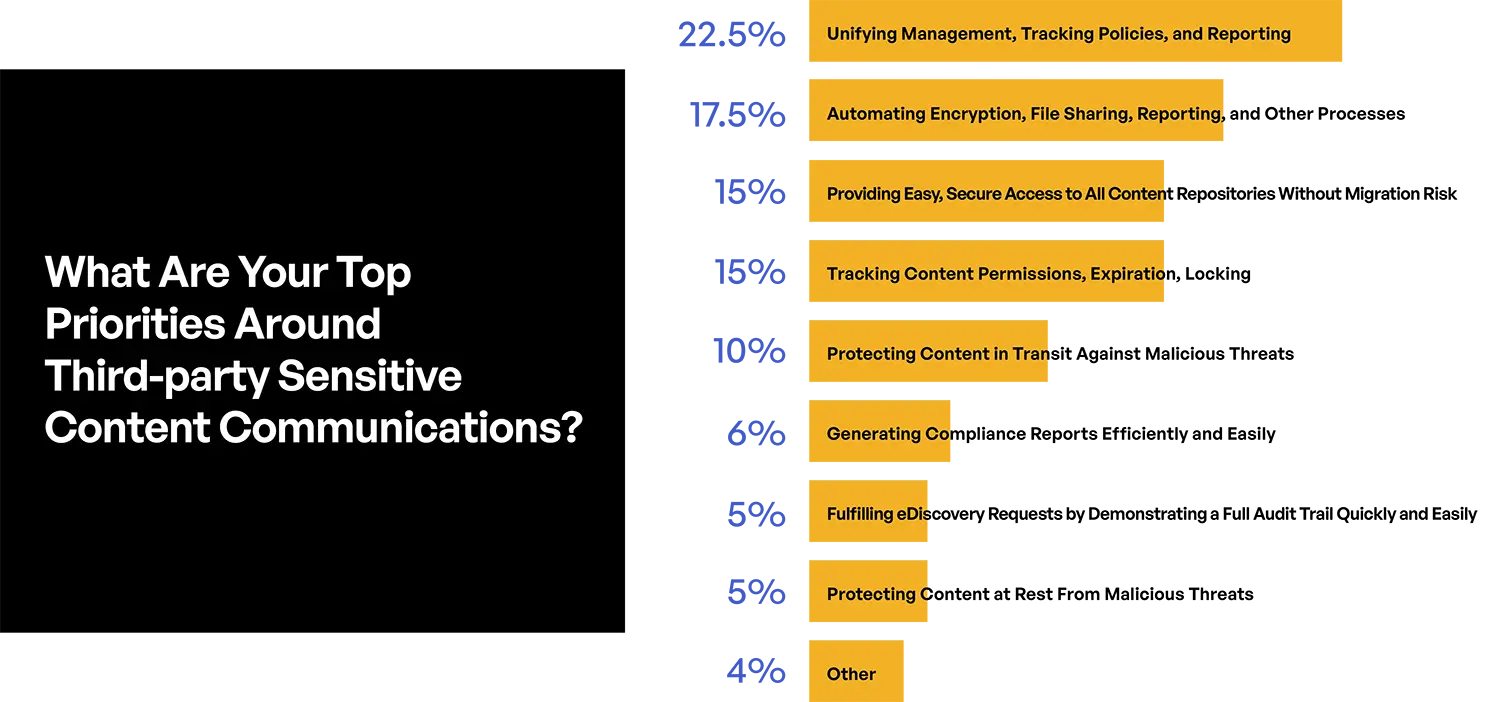 Top priorities around third-party sensitive content communications in financial services.