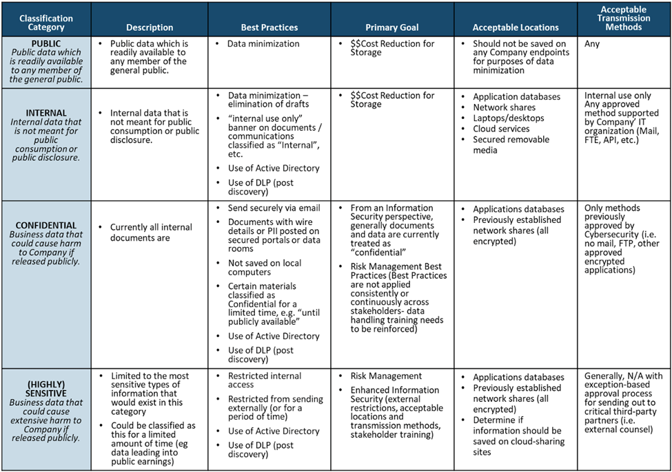 Data Classification Schedule