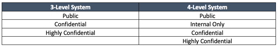 Data Classification System