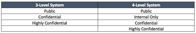 Data Classification System