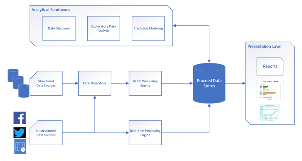 Data Lake