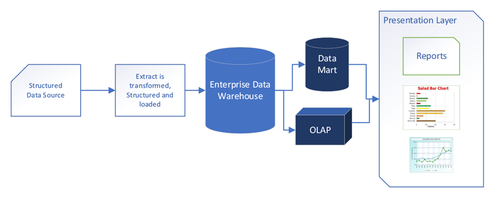 Data Warehouse