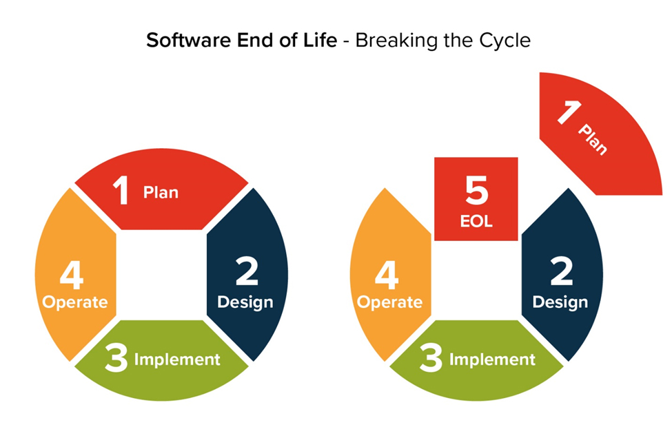 Software End of Life