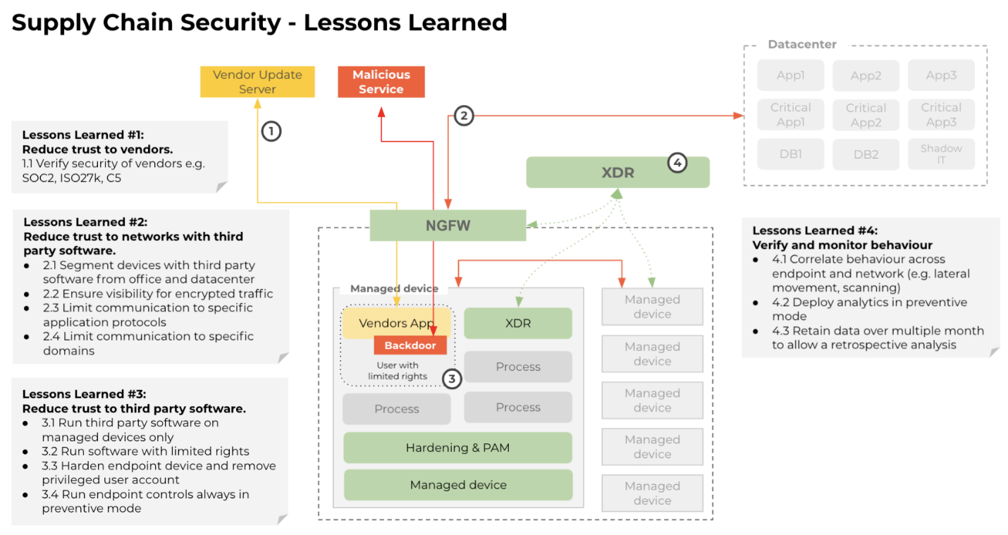 Supply Chain Security - Lessons Learned