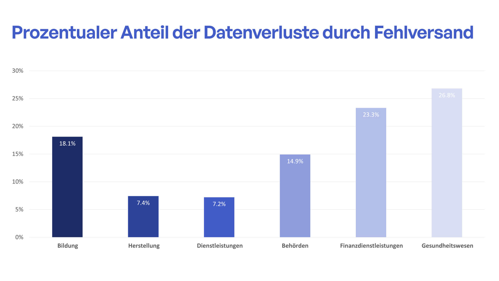 Prozentualer Anteil der Datenverluste durch Fehlversand