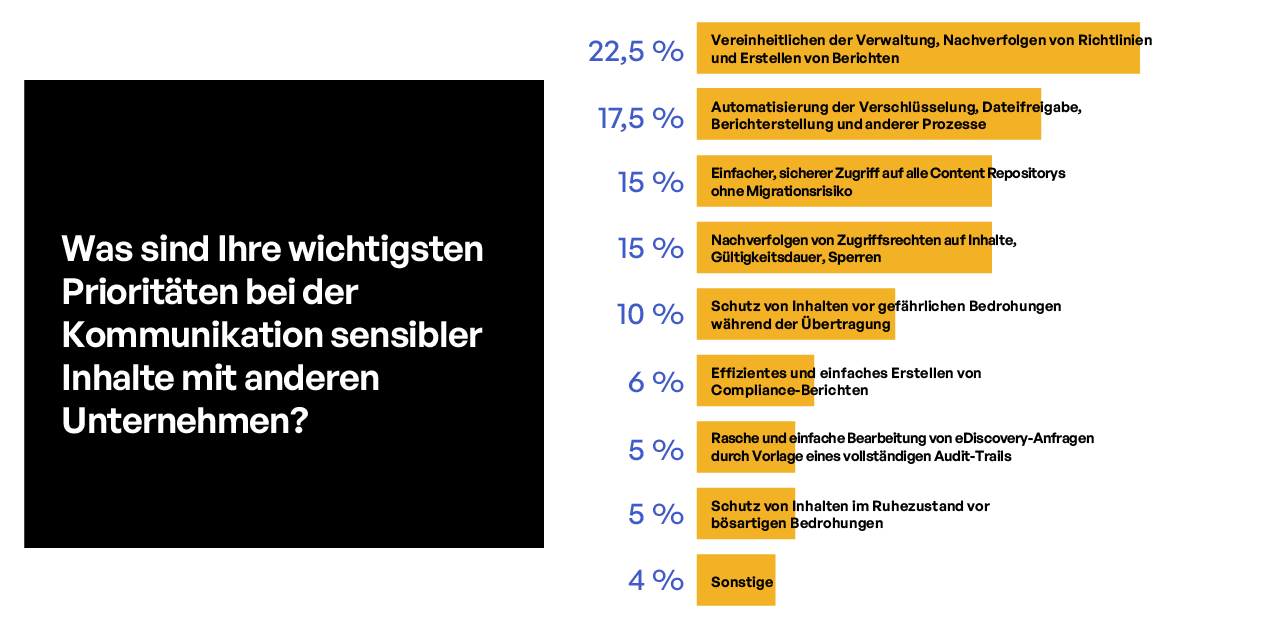  Die wichtigsten Prioritäten bei der Kommunikation von sensiblen Inhalten mit externen Unternehmen im Finanzdienstleistungsbereich.