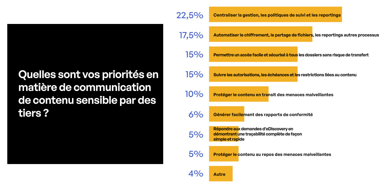 Mesures prioritaires concernant la communication de contenus sensibles avec des tiers dans le secteur financier.