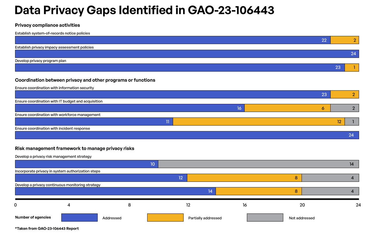 The GAO identified several data privacy recommendations that either are not implemented or partially implemented.