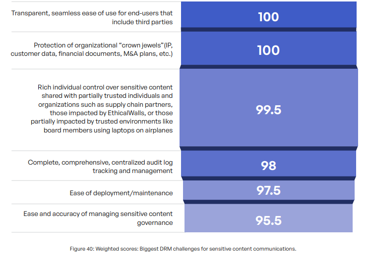 Top 5 Requirements for an Effective DRM Solution