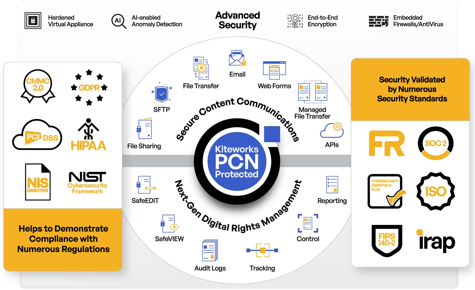 Kiteworks PCN Protected