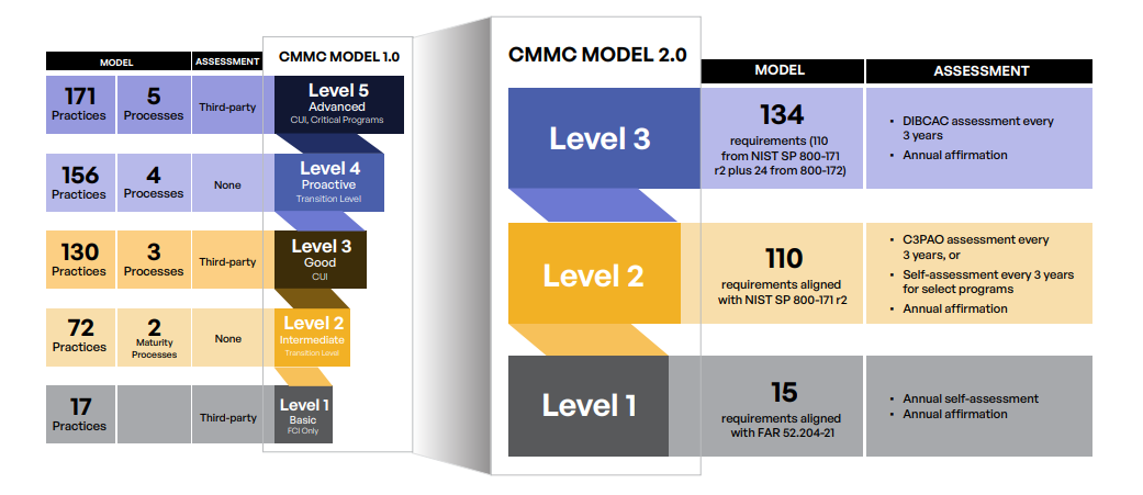 Comparación de CMMC 1.0 y 2.0