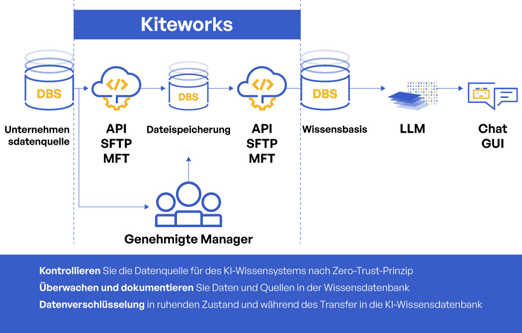 Kiteworks AI Gateway Kiteworks AI Gateway