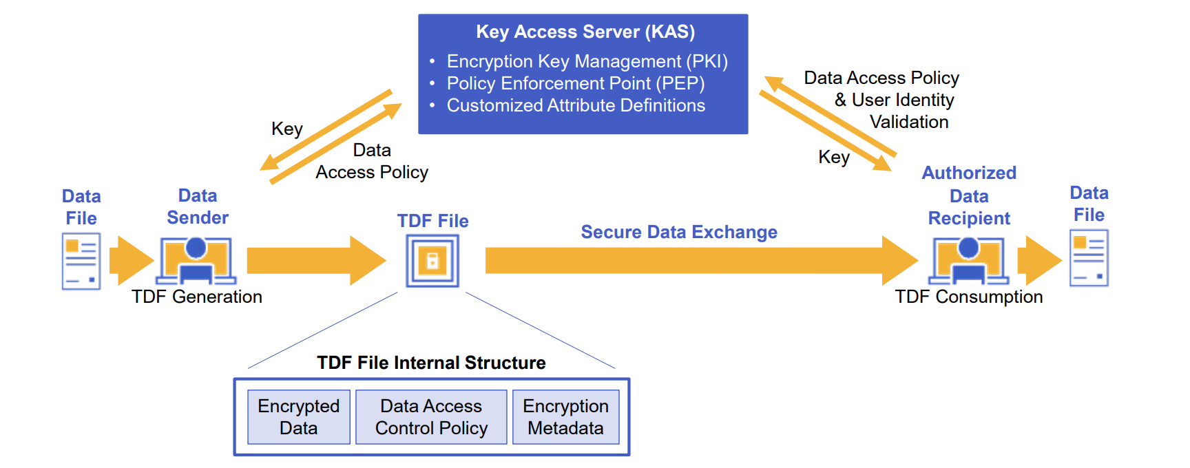 Standards-Based DRM That Travels With Data