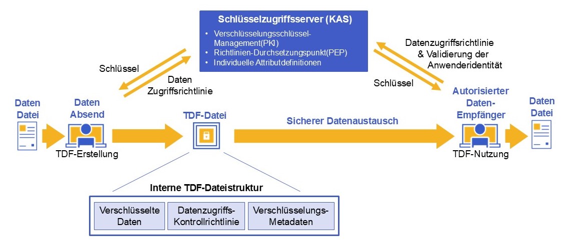 Standards-Based DRM That Travels With Data Standards-Based DRM That Travels With Data