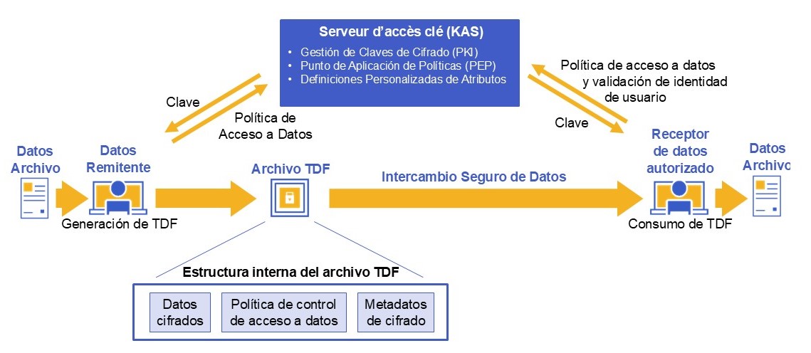 Standards-Based DRM That Travels With Data Standards-Based DRM That Travels With Data