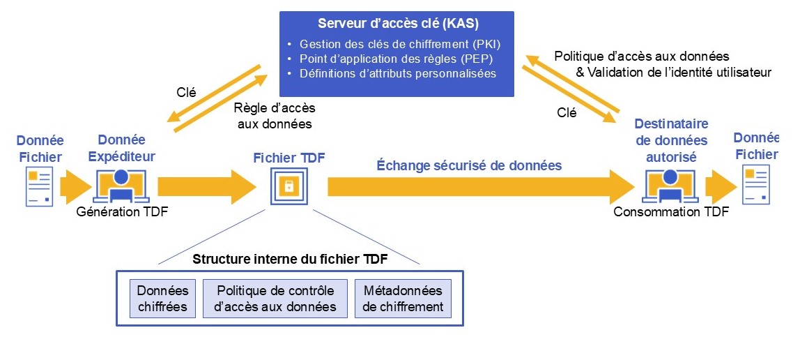 Standards-Based DRM That Travels With Data