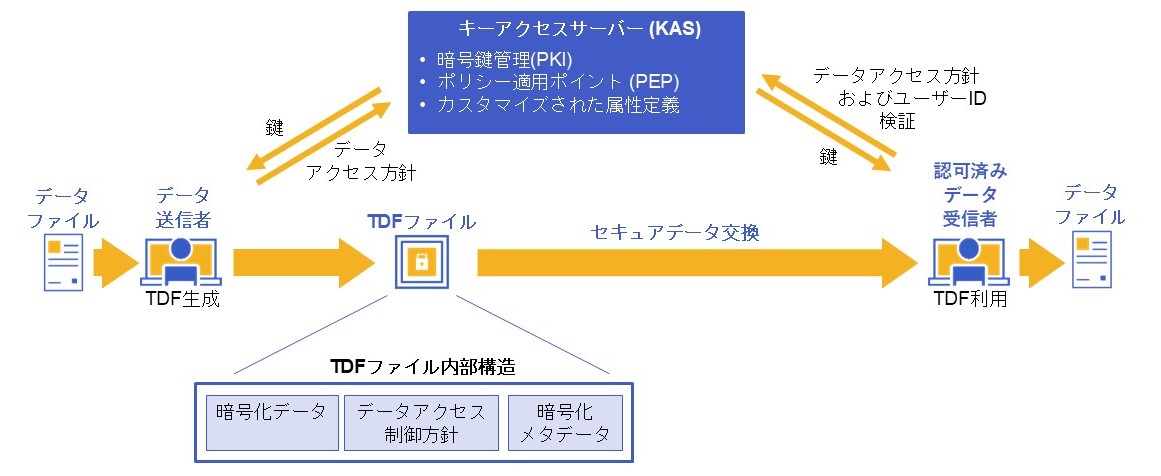 Standards-Based DRM That Travels With Data Standards-Based DRM That Travels With Data