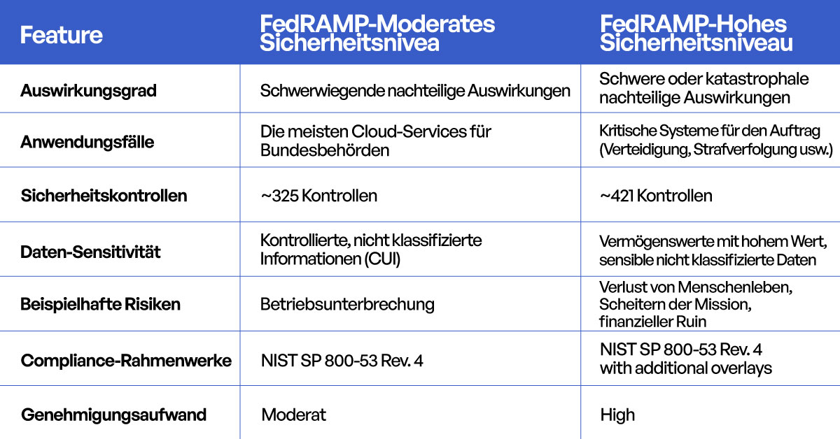 FedRAMP High vs. Moderate für Bundesbehörden und Mission-Partner-Umgebungen