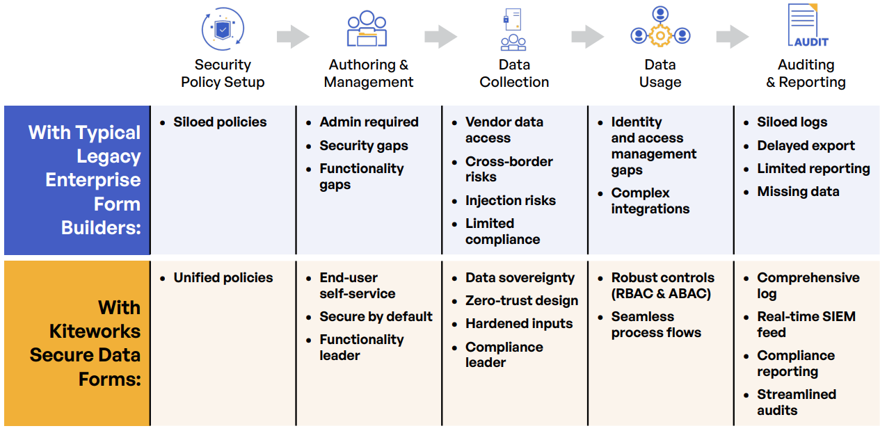Secure Data Forms for Highly Regulated Industries Secure Data Forms for Highly Regulated Industries