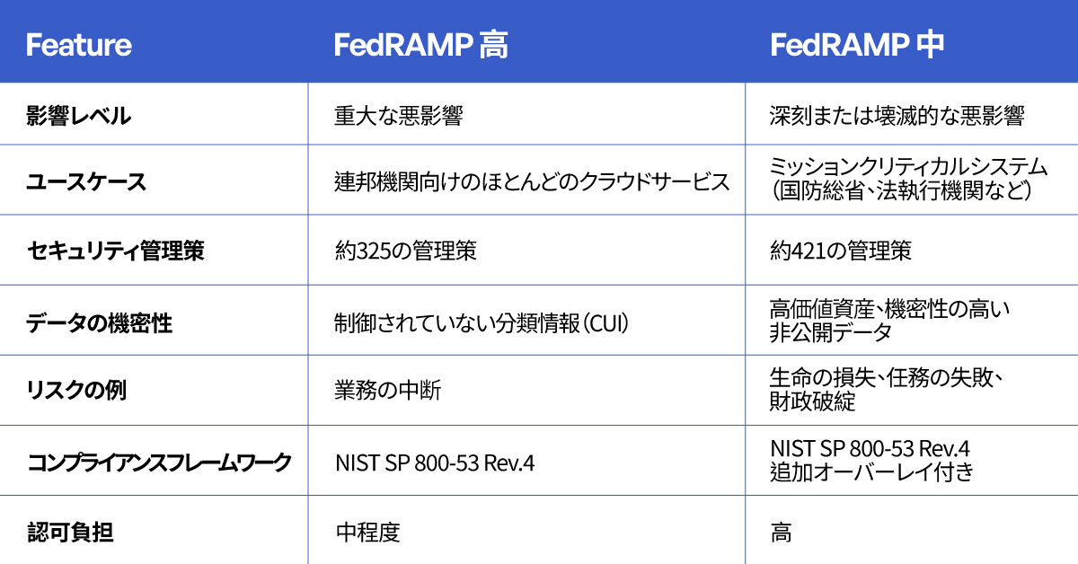 FedRAMP High vs. Moderate for federal agencies and mission partner environments