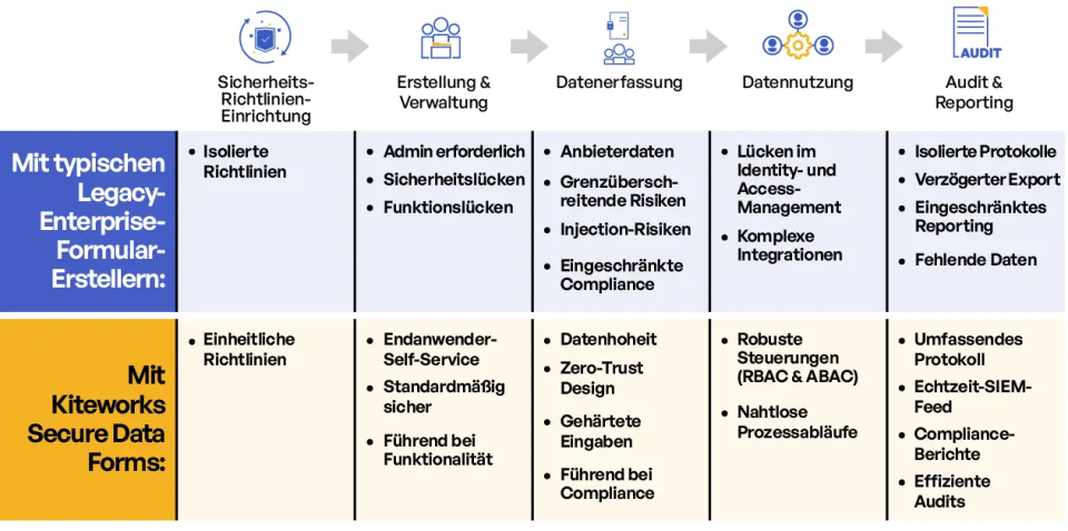 Sichere Datenformulare für stark regulierte Branchen Sichere Datenformulare für stark regulierte Branchen