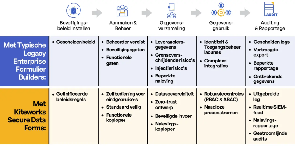 Secure Data Forms for Highly Regulated Industries Secure Data Forms for Highly Regulated Industries