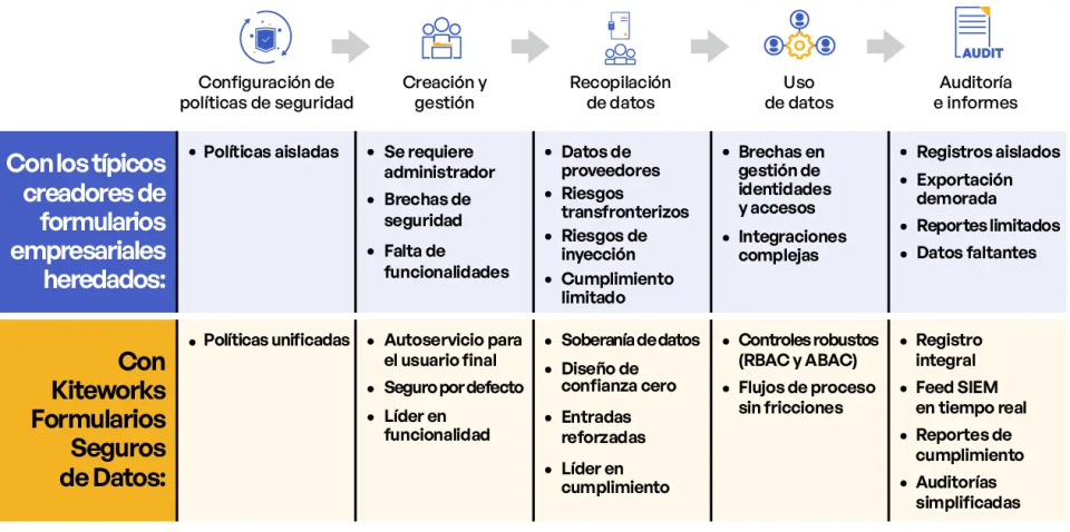 Formularios de datos seguros para industrias altamente reguladas Formularios de datos seguros para industrias altamente reguladas