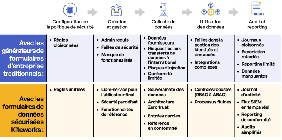 Formulaires de données sécurisés pour les secteurs hautement réglementés Formulaires de données sécurisés pour les secteurs hautement réglementés