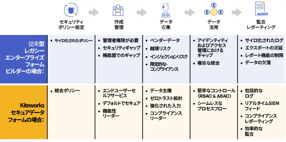 厳格な規制業界向けセキュアデータフォーム 厳格な規制業界向けセキュアデータフォーム