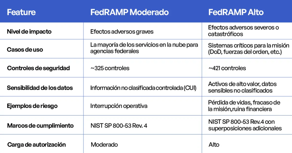 FedRAMP High vs. Moderate para agencias federales y entornos de socios de misión