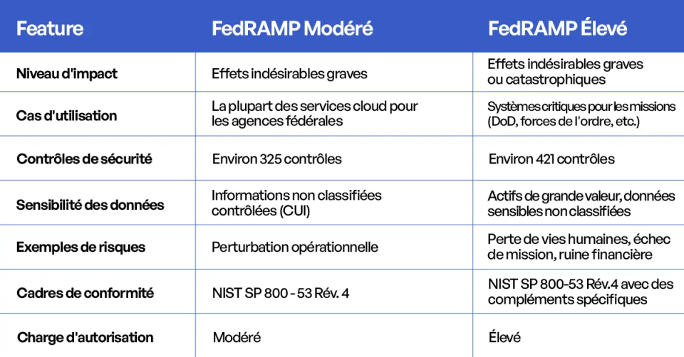 FedRAMP High vs. Moderate pour les agences fédérales et les environnements partenaires de mission