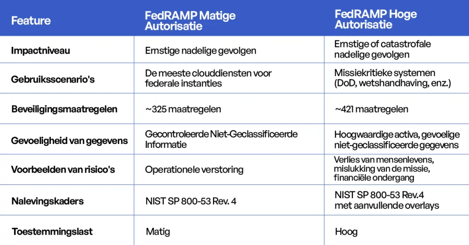 FedRAMP High vs. Moderate for federal agencies and mission partner environments