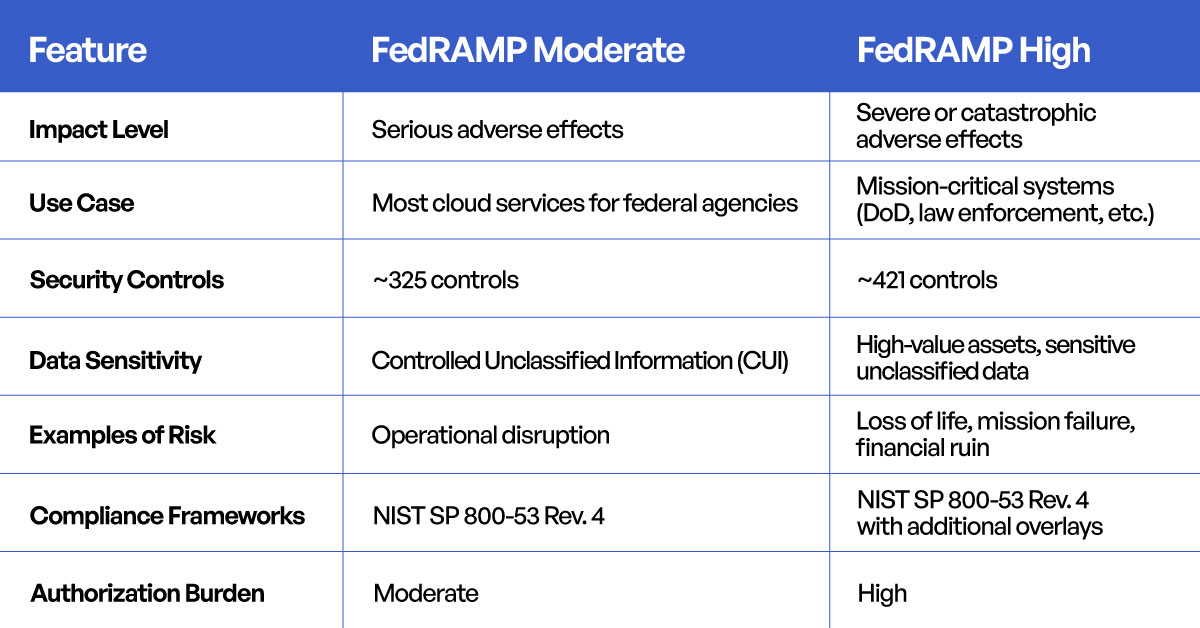 FedRAMP High vs. Moderate for federal agencies and mission partner environments
