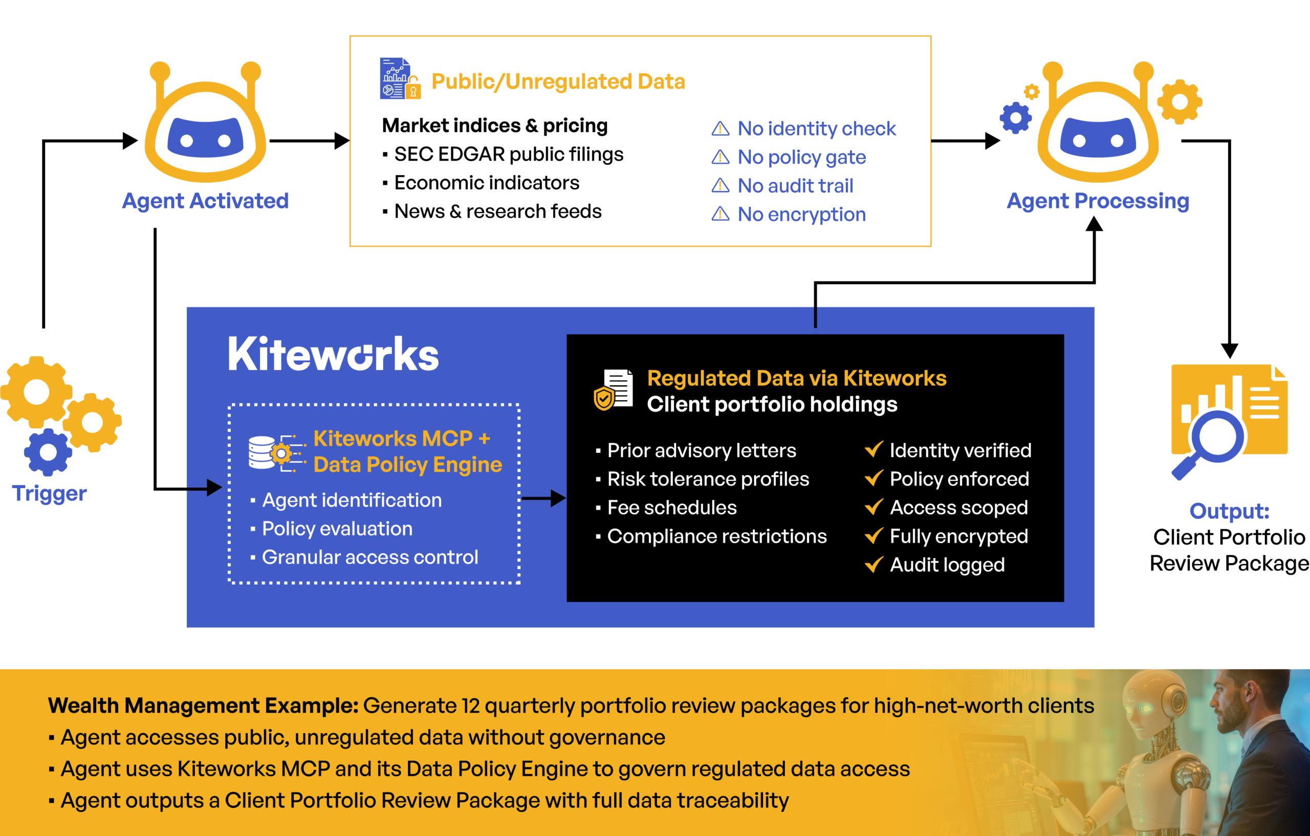 Flowchart illustrating a wealth management data workflow where an agent processes public unregulated data alongside regulated data secured by the Kiteworks MCP and Data Policy Engine to securely generate a Client Portfolio Review Package