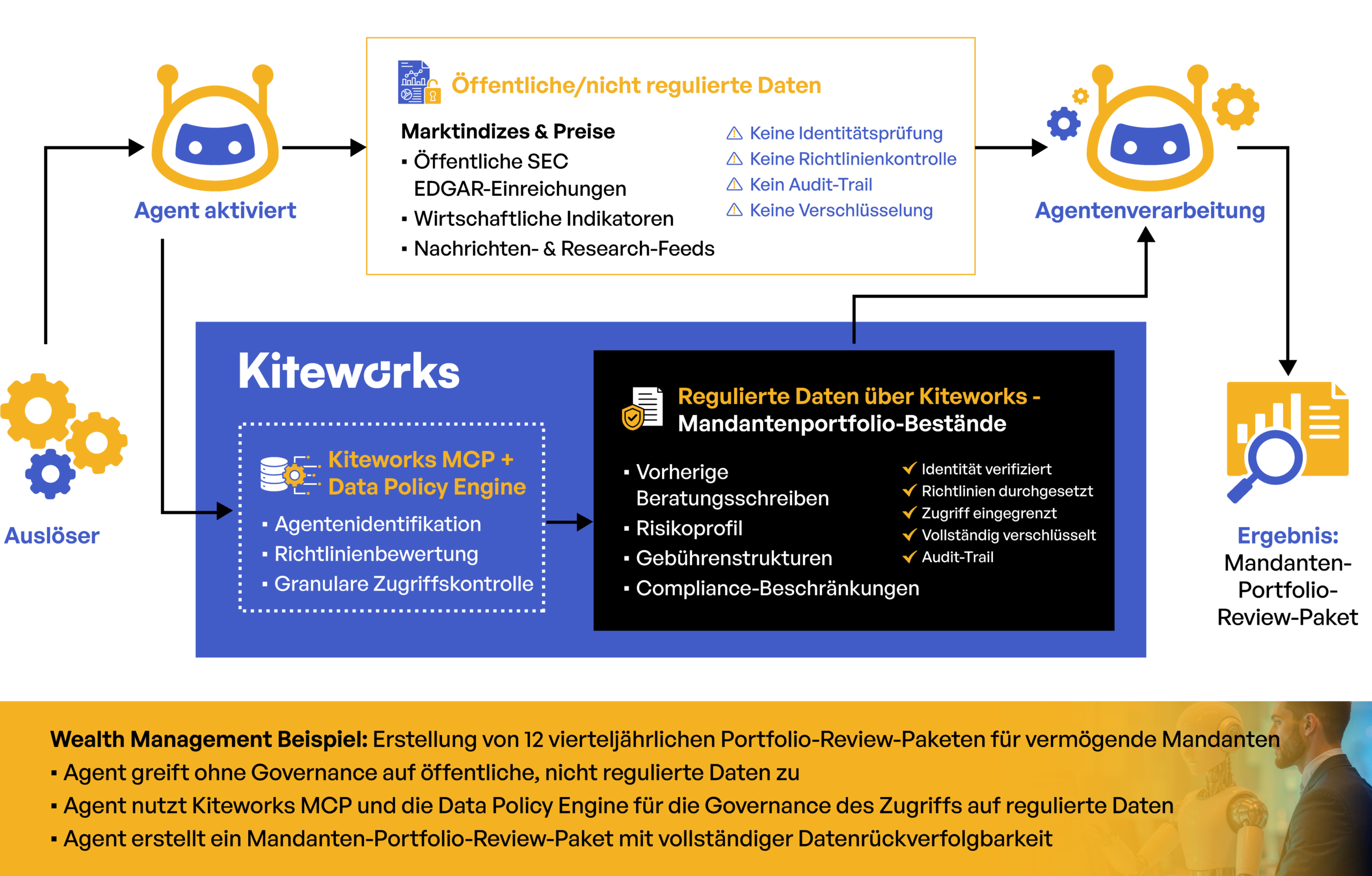 Flussdiagramm, das einen Datenworkflow im Wealth Management zeigt, bei dem ein Mitarbeiter öffentliche, unregulierte Daten zusammen mit regulierten Daten verarbeitet, die durch die Kiteworks MCP und die Data Policy Engine gesichert sind, um sicher ein Kundenportfolio-Review-Paket zu erstellen Flussdiagramm, das einen Datenworkflow im Wealth Management zeigt, bei dem ein Mitarbeiter öffentliche, unregulierte Daten zusammen mit regulierten Daten verarbeitet, die durch die Kiteworks MCP und die Data Policy Engine gesichert sind, um sicher ein Kundenportfolio-Review-Paket zu erstellen