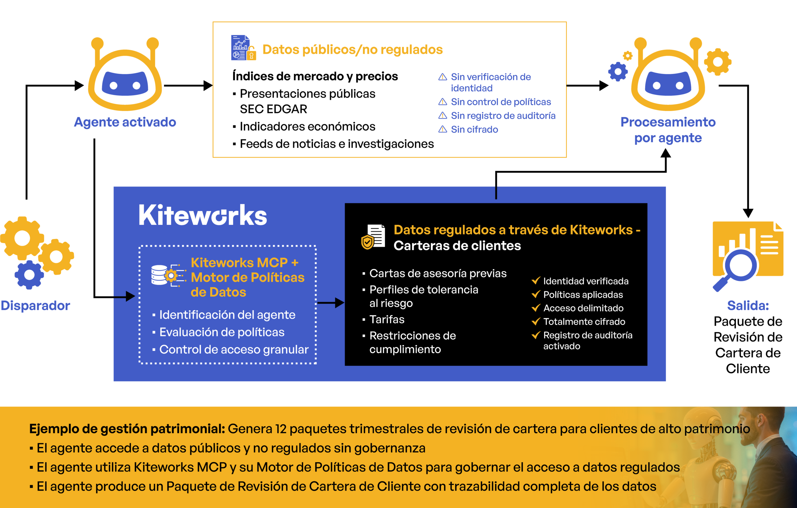 Diagrama de flujo que ilustra un flujo de datos en gestión patrimonial donde un agente procesa datos públicos no regulados junto con datos regulados protegidos por Kiteworks MCP y el Motor de Políticas de Datos para generar de forma segura un Paquete de Revisión de Portafolio del Cliente
