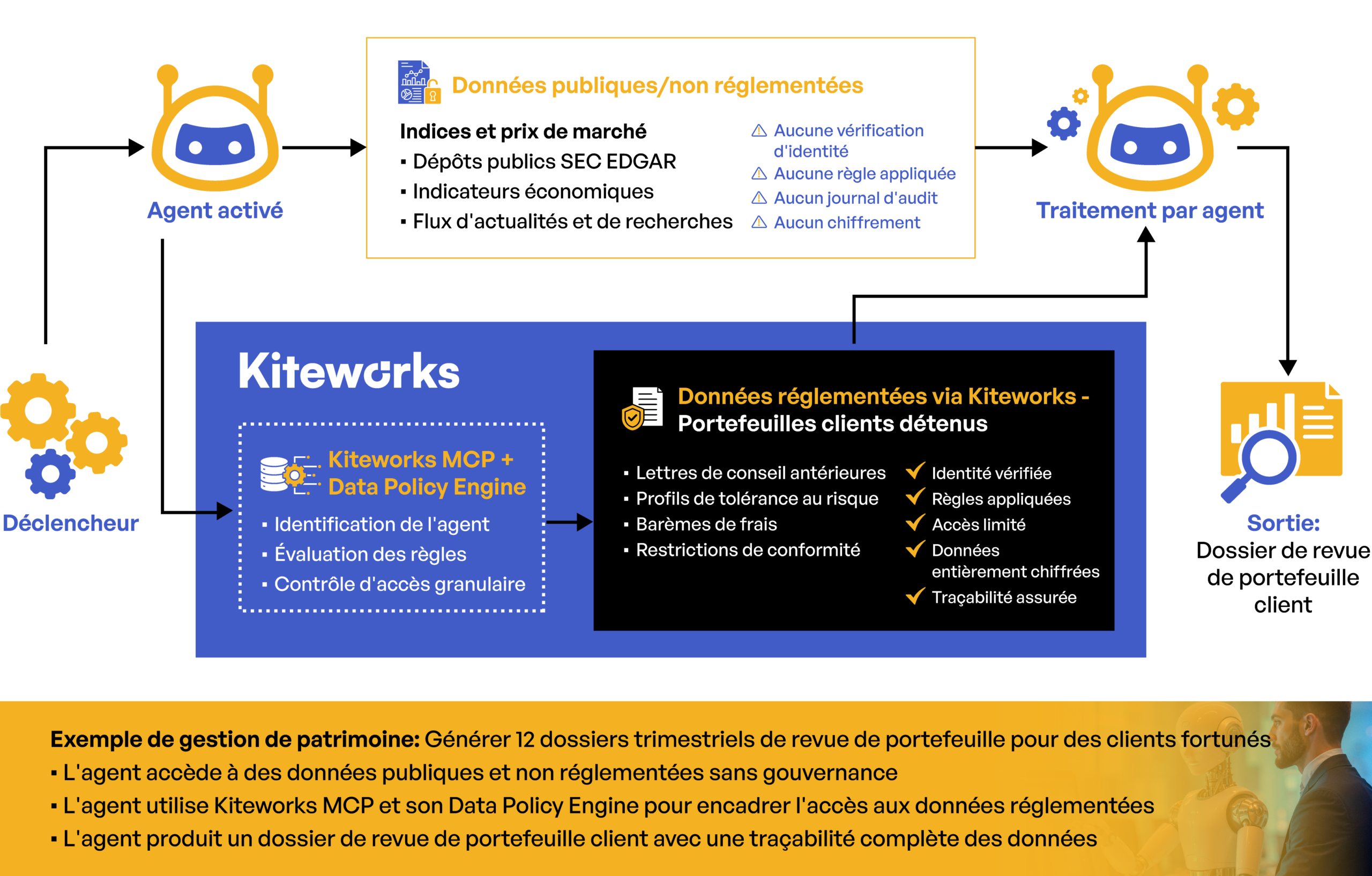 Schéma illustrant un flux de données en gestion de patrimoine, où un agent traite des données publiques non réglementées ainsi que des données réglementées sécurisées par le MCP et le Data Policy Engine de Kiteworks, afin de générer en toute sécurité un dossier de revue de portefeuille client