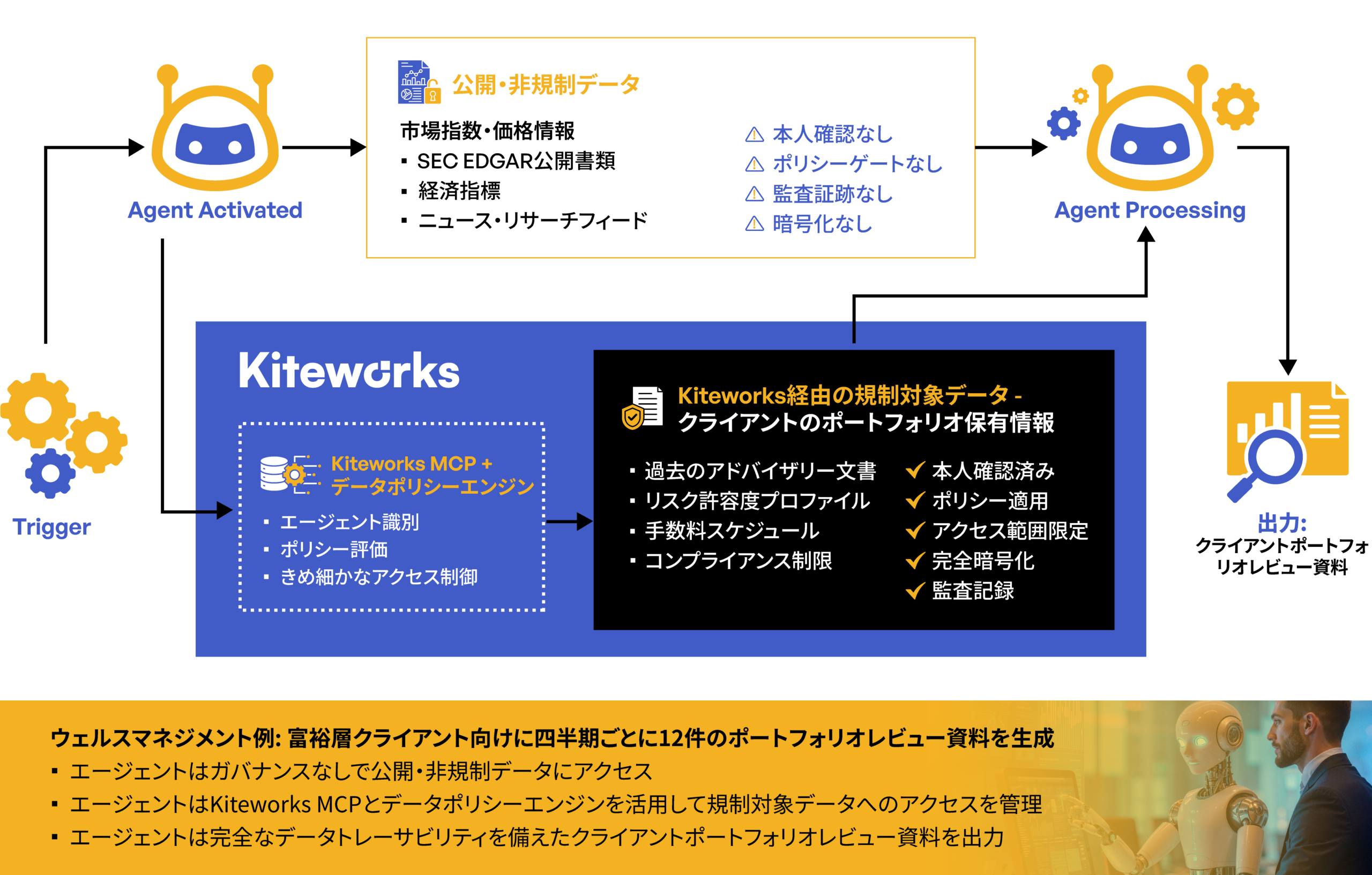 エージェントがKiteworks MCPとデータポリシーエンジンで保護された規制対象データと、公開されている非規制データを同時に処理し、安全にクライアント向けポートフォリオレビュー資料を生成するウェルスマネジメントのデータワークフローを示すフローチャート