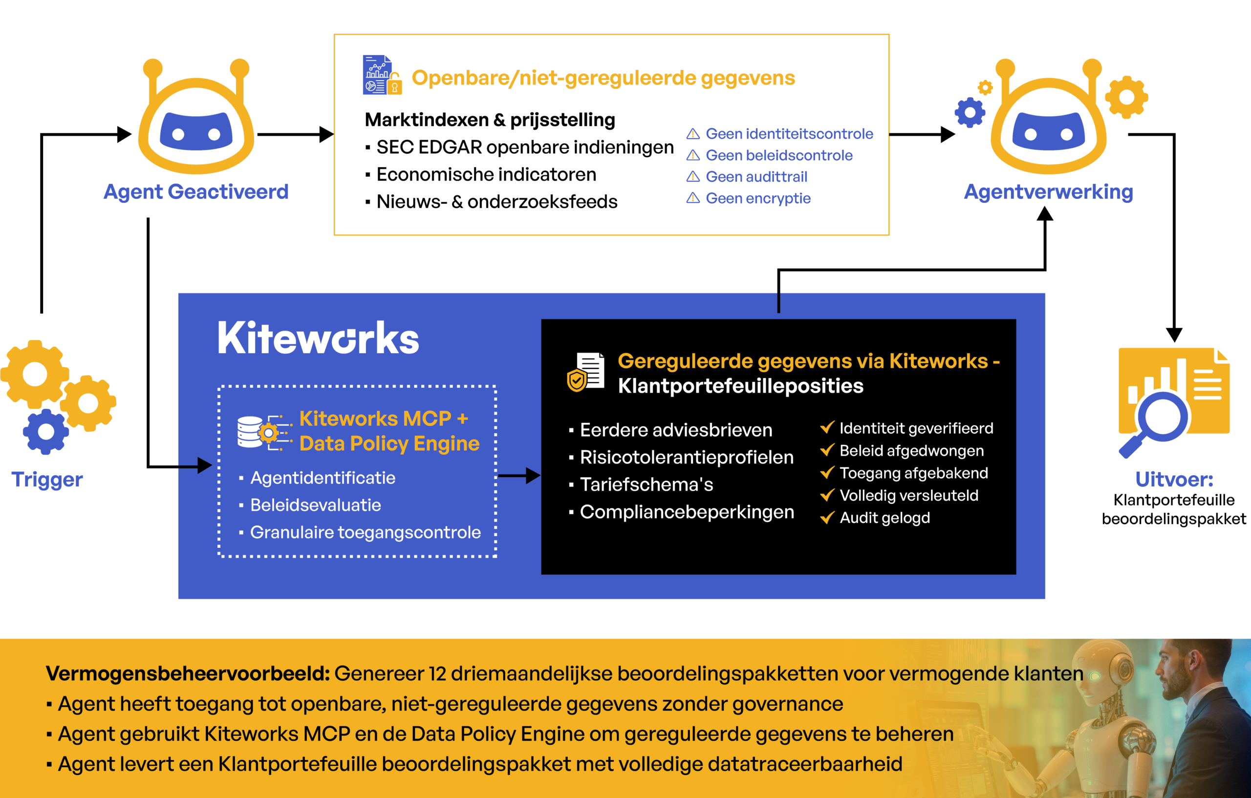 Stroomschema dat een dataproces voor vermogensbeheer illustreert waarbij een medewerker openbare, niet-gereguleerde gegevens verwerkt naast gereguleerde gegevens die beveiligd zijn door de Kiteworks MCP en Data Policy Engine om veilig een Klantportefeuille-beoordelingspakket te genereren