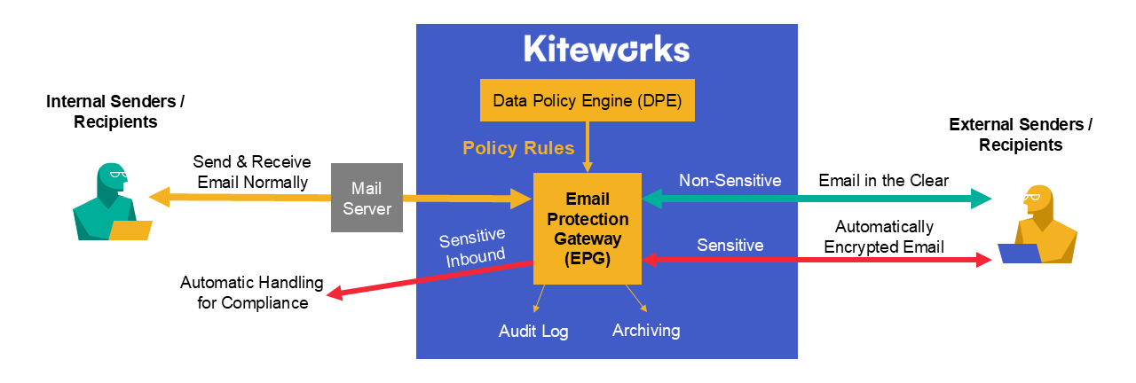 Kiteworks email data protection automatically enforces the appropriate policy, encryption, and compliance on every email — inbound and outbound — removing the risk of human error and giving security and compliance teams complete audit visibility across all email traffic.