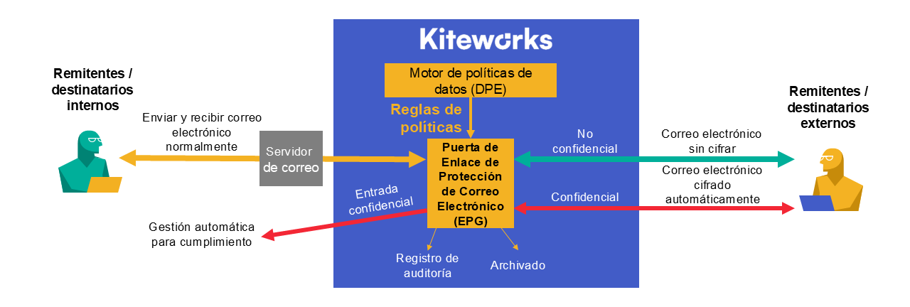 La protección de datos de correo electrónico de Kiteworks aplica automáticamente la política adecuada, el cifrado y el cumplimiento en cada correo — entrante y saliente — eliminando el riesgo de error humano y brindando a los equipos de seguridad y cumplimiento visibilidad total de auditoría en todo el tráfico de correo electrónico.