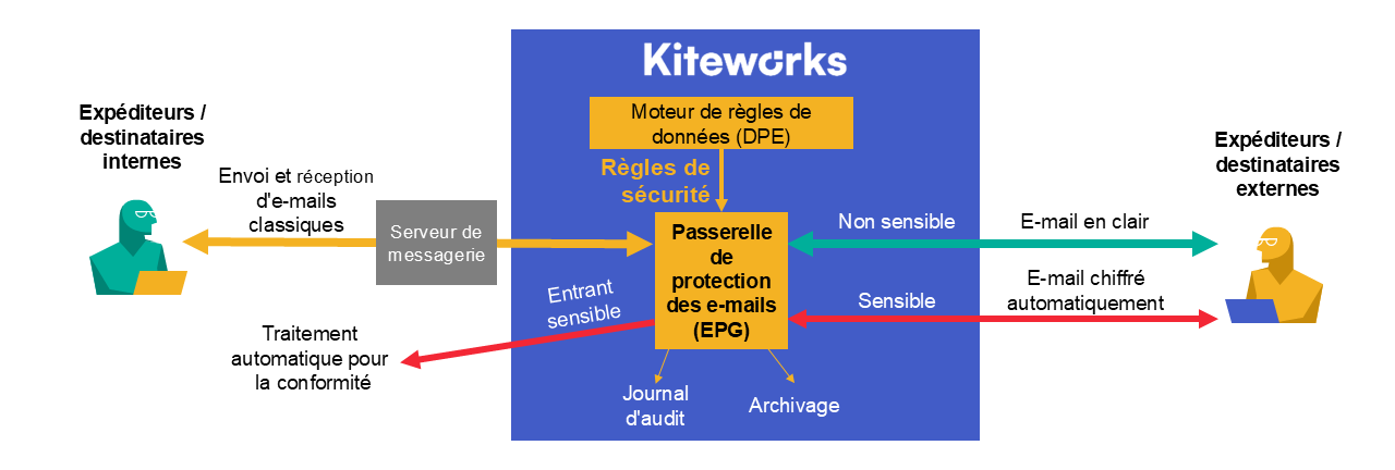 La protection des données e-mail Kiteworks applique automatiquement la bonne règle, le chiffrement et la conformité à chaque e-mail — entrant ou sortant — éliminant le risque d’erreur humaine et offrant aux équipes sécurité et conformité une visibilité complète et traçable sur tout le trafic e-mail.