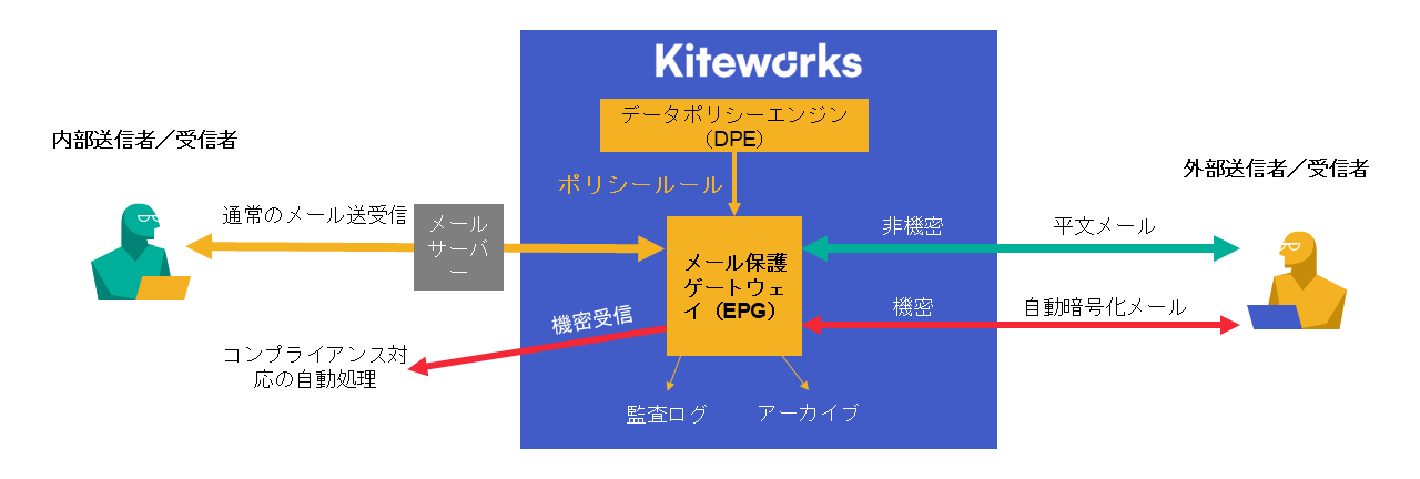 Kiteworks email data protection automatically enforces the appropriate policy, encryption, and compliance on every email — inbound and outbound — removing the risk of human error and giving security and compliance teams complete audit visibility across all email traffic.