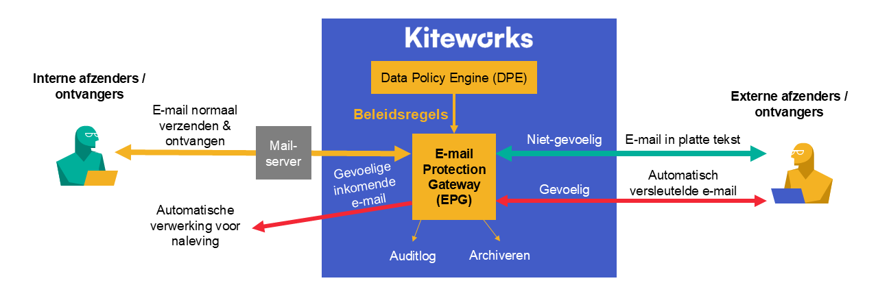 Kiteworks e-mailgegevensbescherming handhaaft automatisch het juiste beleid, encryptie en naleving op elke e-mail — inkomend en uitgaand — waardoor het risico op menselijke fouten wordt weggenomen en beveiligings- en nalevingsteams volledige audittransparantie krijgen over al het e-mailverkeer.